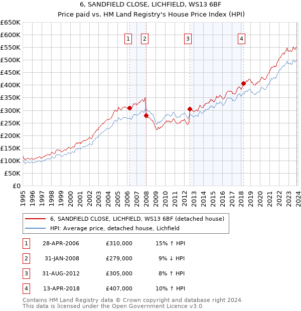 6, SANDFIELD CLOSE, LICHFIELD, WS13 6BF: Price paid vs HM Land Registry's House Price Index