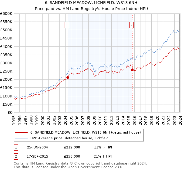 6, SANDFIELD MEADOW, LICHFIELD, WS13 6NH: Price paid vs HM Land Registry's House Price Index