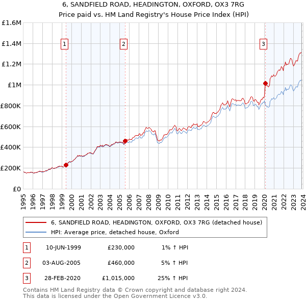 6, SANDFIELD ROAD, HEADINGTON, OXFORD, OX3 7RG: Price paid vs HM Land Registry's House Price Index