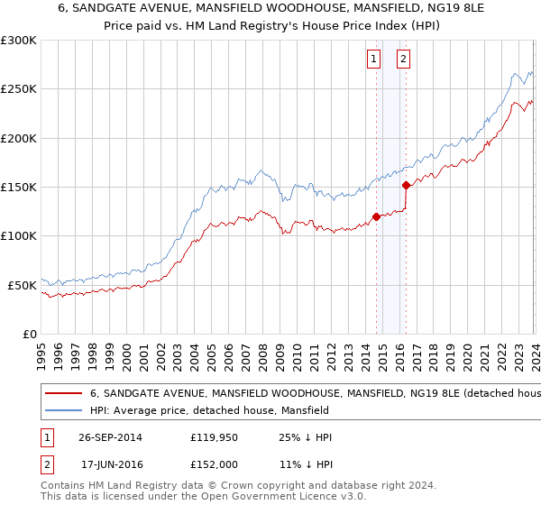 6, SANDGATE AVENUE, MANSFIELD WOODHOUSE, MANSFIELD, NG19 8LE: Price paid vs HM Land Registry's House Price Index