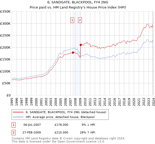 6, SANDGATE, BLACKPOOL, FY4 2NG: Price paid vs HM Land Registry's House Price Index