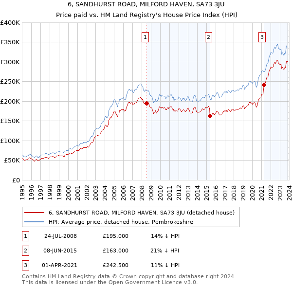 6, SANDHURST ROAD, MILFORD HAVEN, SA73 3JU: Price paid vs HM Land Registry's House Price Index