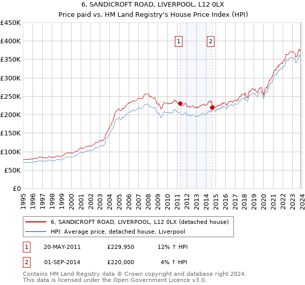 6, SANDICROFT ROAD, LIVERPOOL, L12 0LX: Price paid vs HM Land Registry's House Price Index