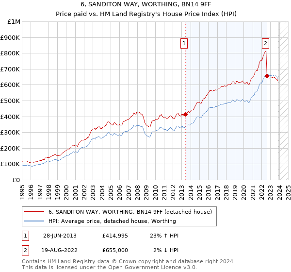 6, SANDITON WAY, WORTHING, BN14 9FF: Price paid vs HM Land Registry's House Price Index