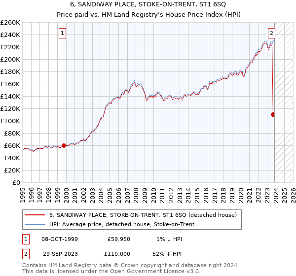 6, SANDIWAY PLACE, STOKE-ON-TRENT, ST1 6SQ: Price paid vs HM Land Registry's House Price Index