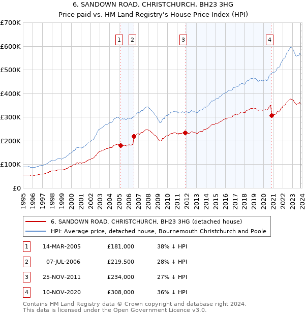 6, SANDOWN ROAD, CHRISTCHURCH, BH23 3HG: Price paid vs HM Land Registry's House Price Index