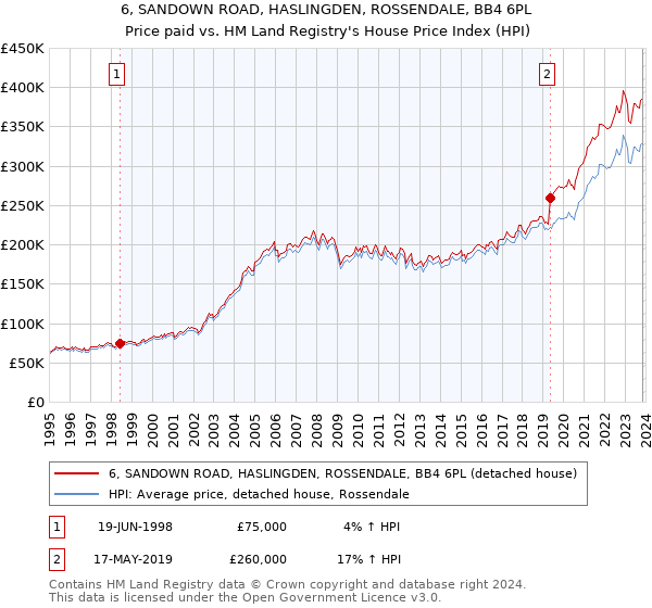 6, SANDOWN ROAD, HASLINGDEN, ROSSENDALE, BB4 6PL: Price paid vs HM Land Registry's House Price Index