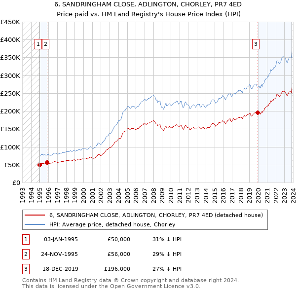 6, SANDRINGHAM CLOSE, ADLINGTON, CHORLEY, PR7 4ED: Price paid vs HM Land Registry's House Price Index