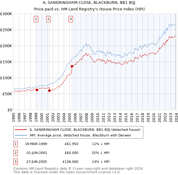 6, SANDRINGHAM CLOSE, BLACKBURN, BB1 8QJ: Price paid vs HM Land Registry's House Price Index