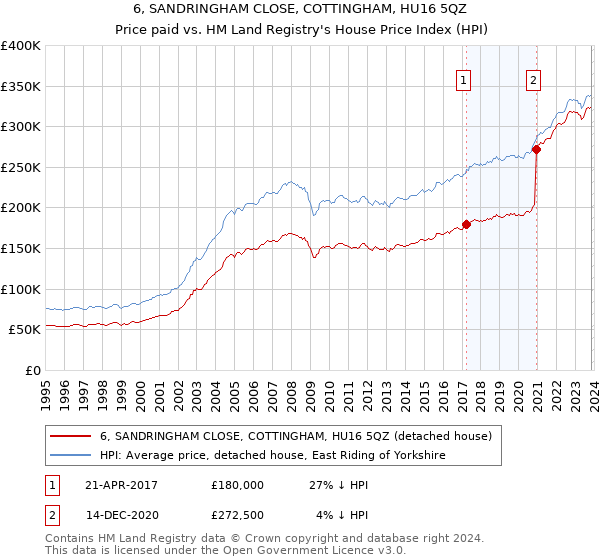 6, SANDRINGHAM CLOSE, COTTINGHAM, HU16 5QZ: Price paid vs HM Land Registry's House Price Index
