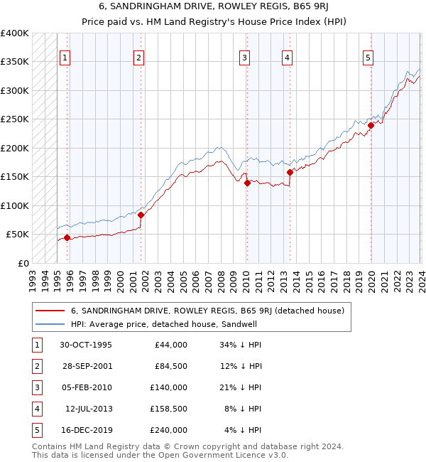 6, SANDRINGHAM DRIVE, ROWLEY REGIS, B65 9RJ: Price paid vs HM Land Registry's House Price Index