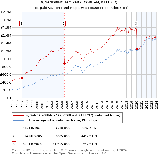 6, SANDRINGHAM PARK, COBHAM, KT11 2EQ: Price paid vs HM Land Registry's House Price Index