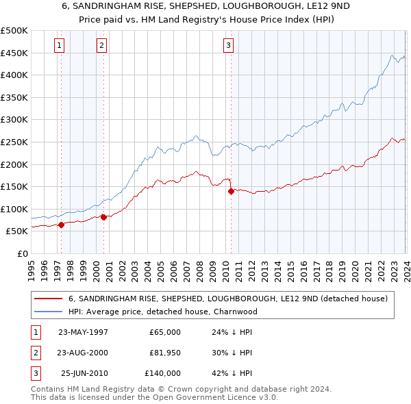 6, SANDRINGHAM RISE, SHEPSHED, LOUGHBOROUGH, LE12 9ND: Price paid vs HM Land Registry's House Price Index