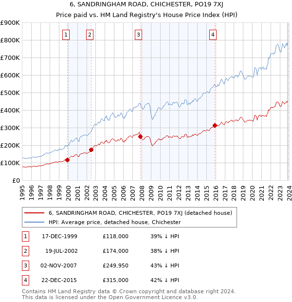 6, SANDRINGHAM ROAD, CHICHESTER, PO19 7XJ: Price paid vs HM Land Registry's House Price Index