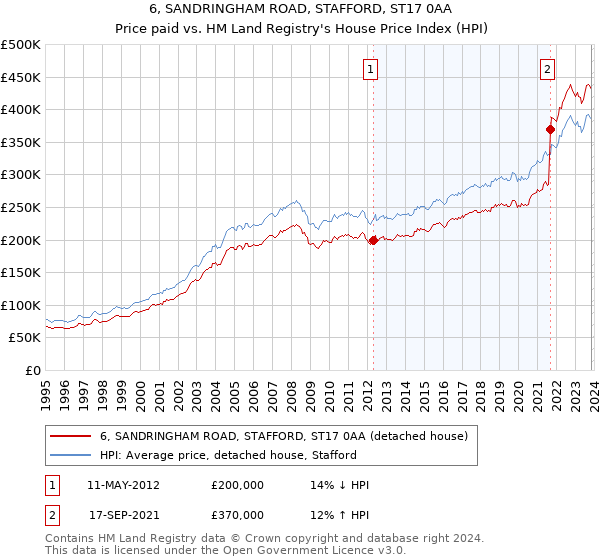 6, SANDRINGHAM ROAD, STAFFORD, ST17 0AA: Price paid vs HM Land Registry's House Price Index