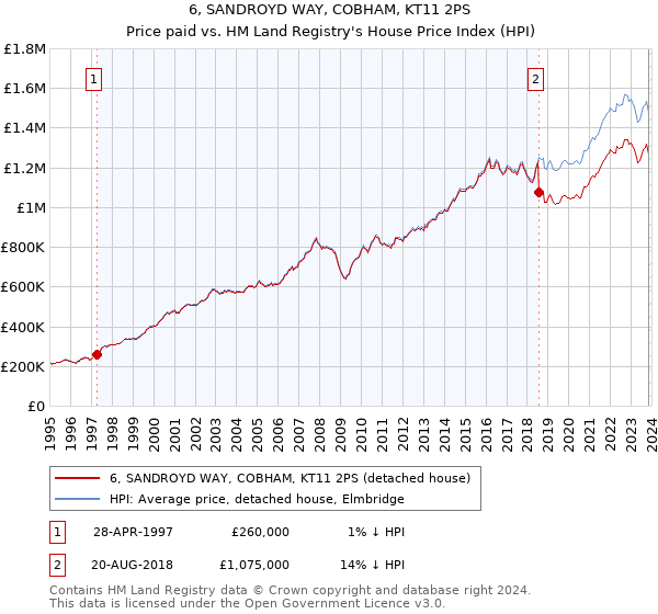 6, SANDROYD WAY, COBHAM, KT11 2PS: Price paid vs HM Land Registry's House Price Index