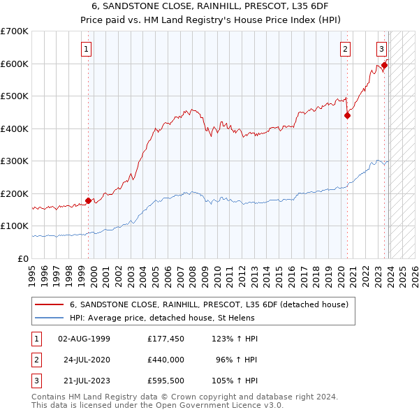 6, SANDSTONE CLOSE, RAINHILL, PRESCOT, L35 6DF: Price paid vs HM Land Registry's House Price Index