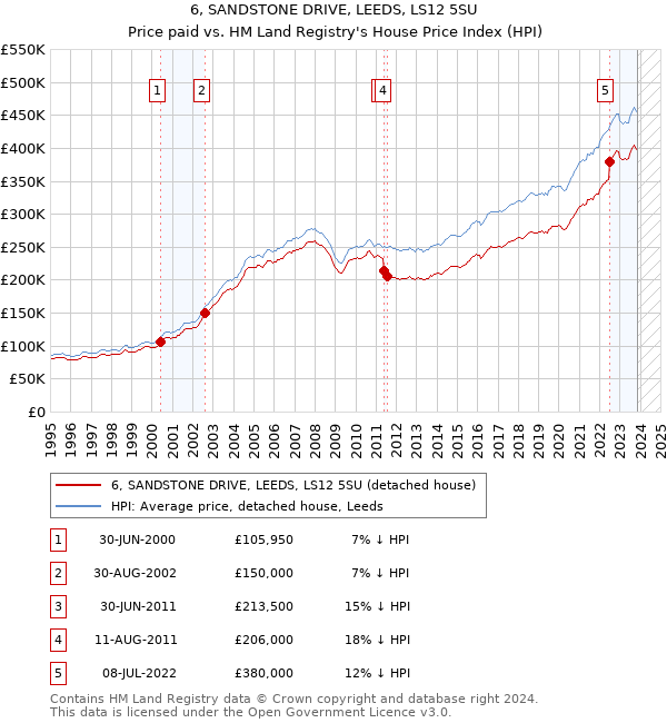 6, SANDSTONE DRIVE, LEEDS, LS12 5SU: Price paid vs HM Land Registry's House Price Index