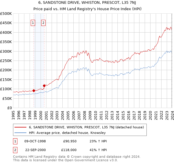 6, SANDSTONE DRIVE, WHISTON, PRESCOT, L35 7NJ: Price paid vs HM Land Registry's House Price Index