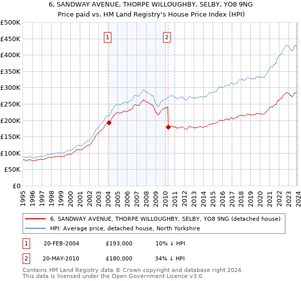 6, SANDWAY AVENUE, THORPE WILLOUGHBY, SELBY, YO8 9NG: Price paid vs HM Land Registry's House Price Index