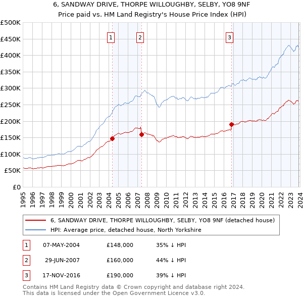 6, SANDWAY DRIVE, THORPE WILLOUGHBY, SELBY, YO8 9NF: Price paid vs HM Land Registry's House Price Index