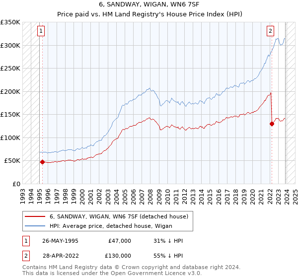 6, SANDWAY, WIGAN, WN6 7SF: Price paid vs HM Land Registry's House Price Index