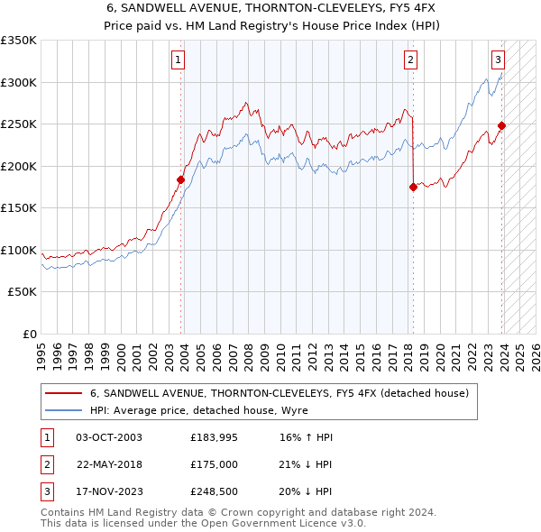 6, SANDWELL AVENUE, THORNTON-CLEVELEYS, FY5 4FX: Price paid vs HM Land Registry's House Price Index