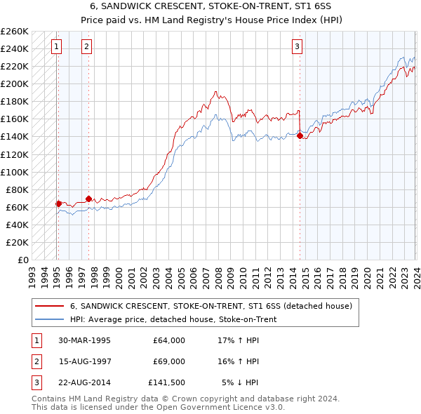 6, SANDWICK CRESCENT, STOKE-ON-TRENT, ST1 6SS: Price paid vs HM Land Registry's House Price Index