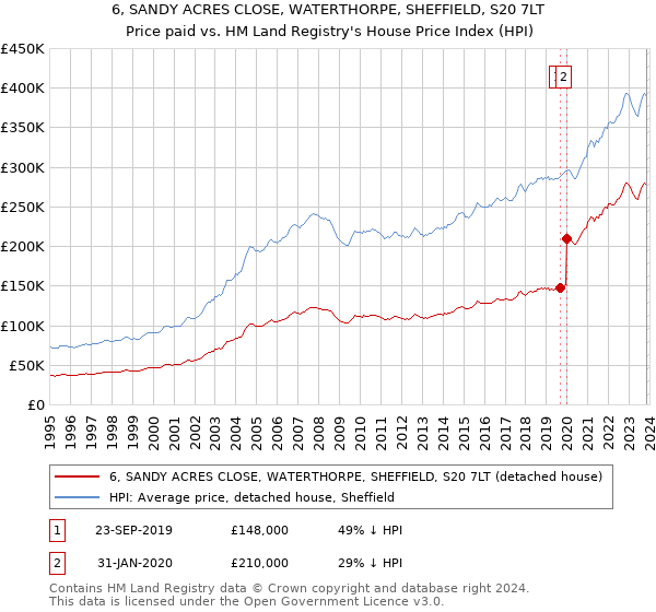 6, SANDY ACRES CLOSE, WATERTHORPE, SHEFFIELD, S20 7LT: Price paid vs HM Land Registry's House Price Index