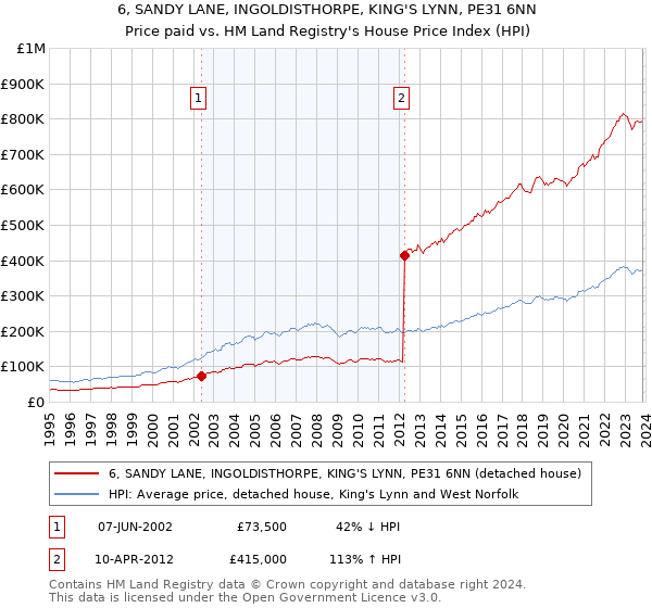 6, SANDY LANE, INGOLDISTHORPE, KING'S LYNN, PE31 6NN: Price paid vs HM Land Registry's House Price Index