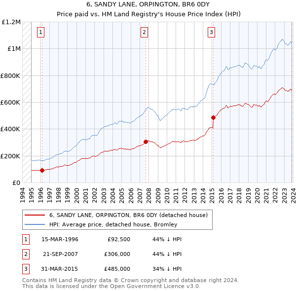 6, SANDY LANE, ORPINGTON, BR6 0DY: Price paid vs HM Land Registry's House Price Index