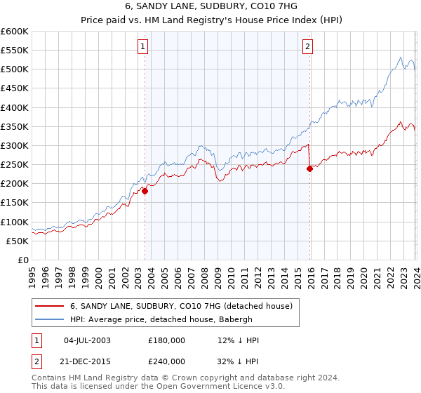 6, SANDY LANE, SUDBURY, CO10 7HG: Price paid vs HM Land Registry's House Price Index