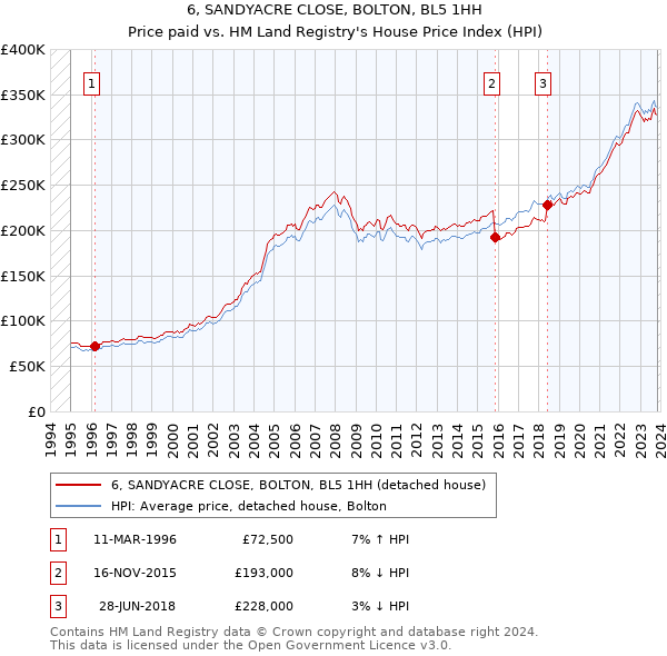 6, SANDYACRE CLOSE, BOLTON, BL5 1HH: Price paid vs HM Land Registry's House Price Index