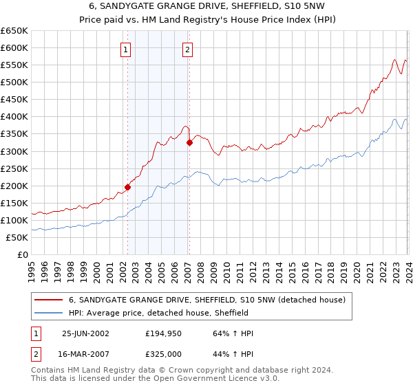 6, SANDYGATE GRANGE DRIVE, SHEFFIELD, S10 5NW: Price paid vs HM Land Registry's House Price Index