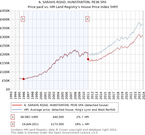 6, SARAHS ROAD, HUNSTANTON, PE36 5PA: Price paid vs HM Land Registry's House Price Index