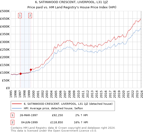 6, SATINWOOD CRESCENT, LIVERPOOL, L31 1JZ: Price paid vs HM Land Registry's House Price Index