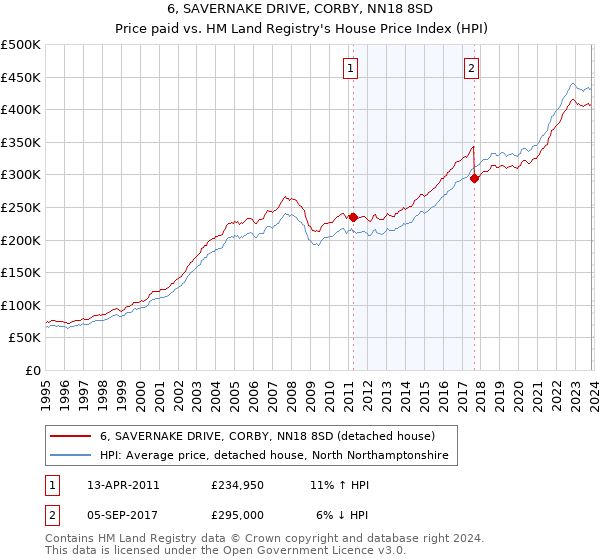 6, SAVERNAKE DRIVE, CORBY, NN18 8SD: Price paid vs HM Land Registry's House Price Index