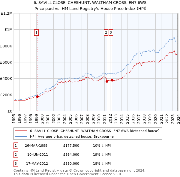 6, SAVILL CLOSE, CHESHUNT, WALTHAM CROSS, EN7 6WS: Price paid vs HM Land Registry's House Price Index