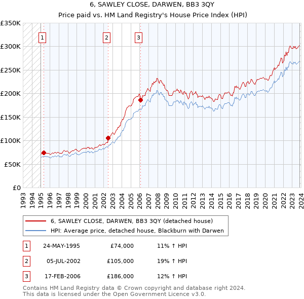 6, SAWLEY CLOSE, DARWEN, BB3 3QY: Price paid vs HM Land Registry's House Price Index