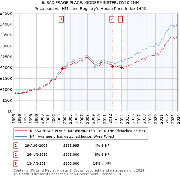 6, SAXIFRAGE PLACE, KIDDERMINSTER, DY10 1NH: Price paid vs HM Land Registry's House Price Index