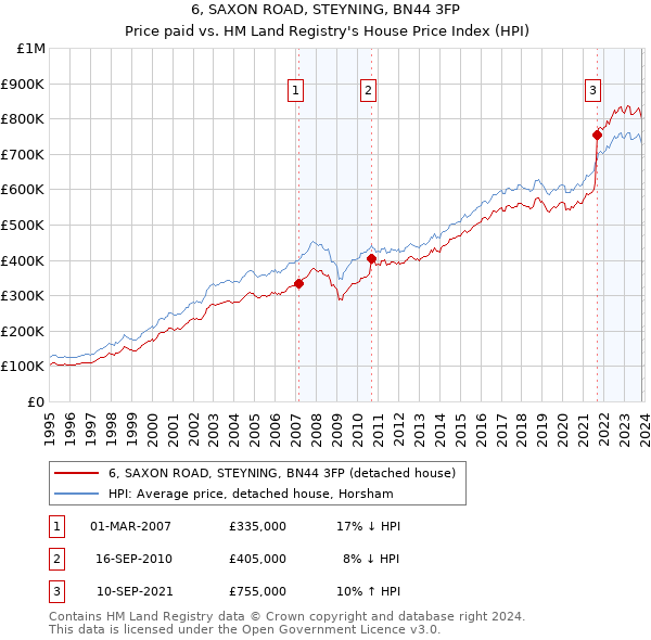 6, SAXON ROAD, STEYNING, BN44 3FP: Price paid vs HM Land Registry's House Price Index