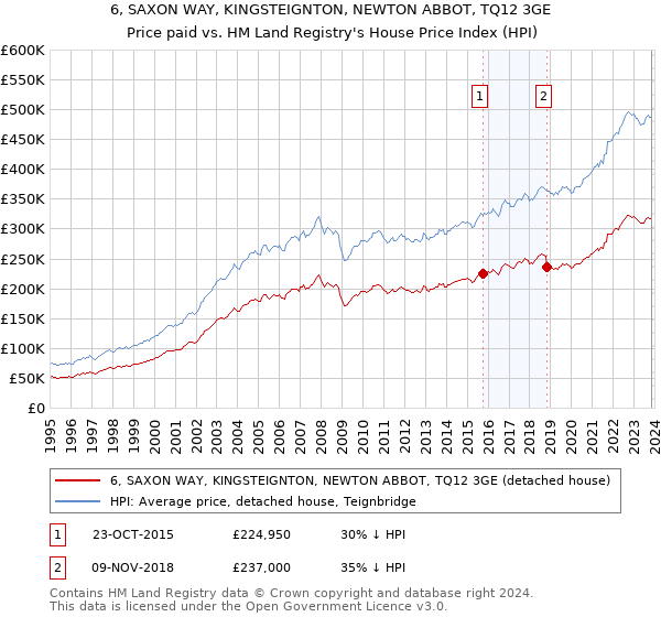 6, SAXON WAY, KINGSTEIGNTON, NEWTON ABBOT, TQ12 3GE: Price paid vs HM Land Registry's House Price Index