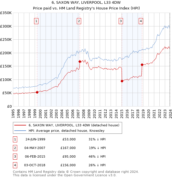 6, SAXON WAY, LIVERPOOL, L33 4DW: Price paid vs HM Land Registry's House Price Index