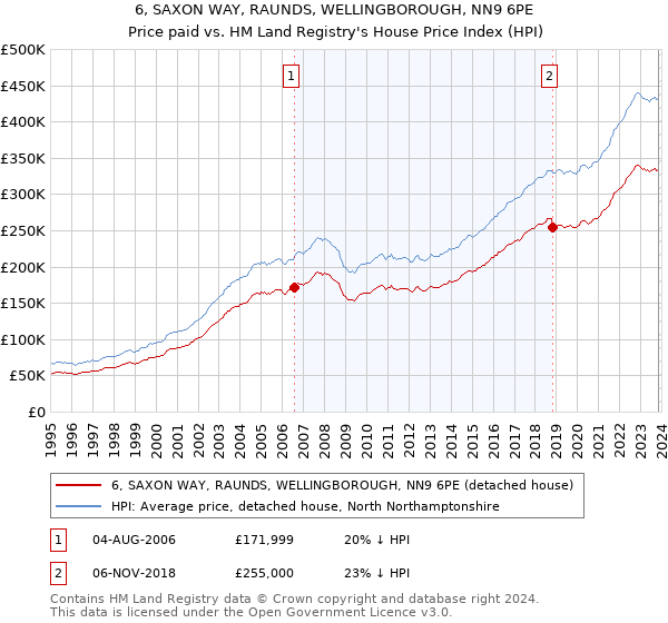 6, SAXON WAY, RAUNDS, WELLINGBOROUGH, NN9 6PE: Price paid vs HM Land Registry's House Price Index