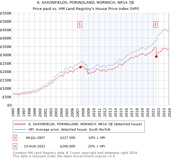 6, SAXONFIELDS, PORINGLAND, NORWICH, NR14 7JE: Price paid vs HM Land Registry's House Price Index