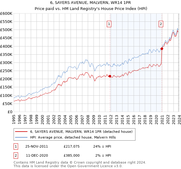 6, SAYERS AVENUE, MALVERN, WR14 1PR: Price paid vs HM Land Registry's House Price Index