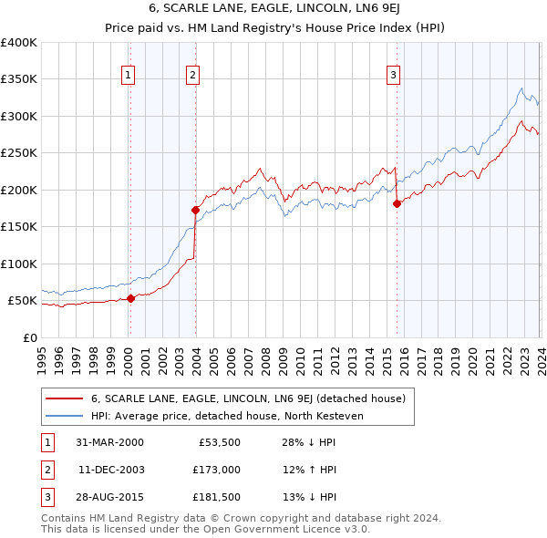 6, SCARLE LANE, EAGLE, LINCOLN, LN6 9EJ: Price paid vs HM Land Registry's House Price Index