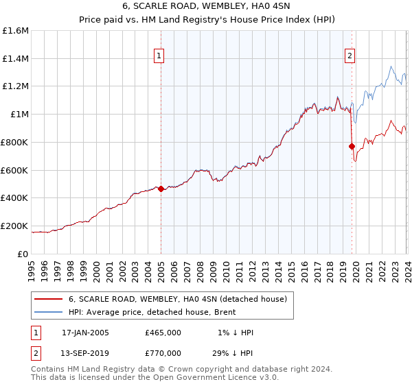6, SCARLE ROAD, WEMBLEY, HA0 4SN: Price paid vs HM Land Registry's House Price Index