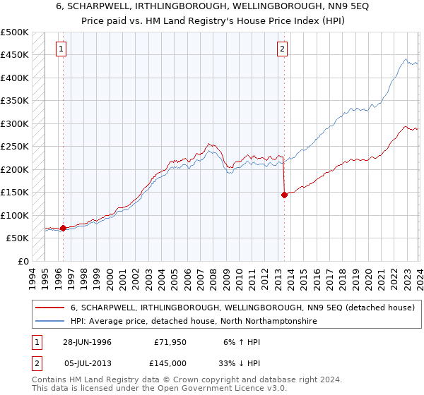 6, SCHARPWELL, IRTHLINGBOROUGH, WELLINGBOROUGH, NN9 5EQ: Price paid vs HM Land Registry's House Price Index