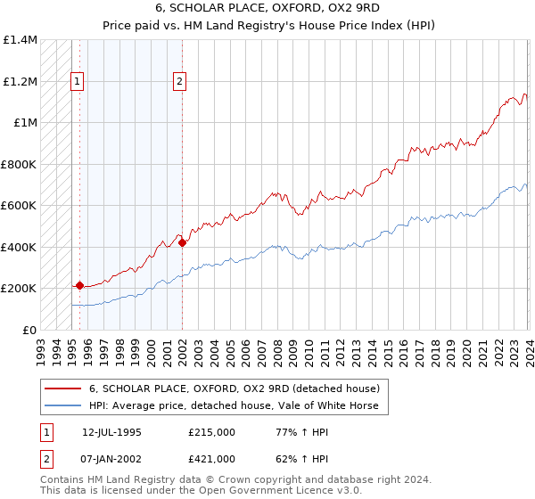 6, SCHOLAR PLACE, OXFORD, OX2 9RD: Price paid vs HM Land Registry's House Price Index